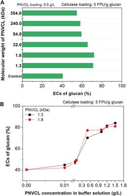 Using poly(N-Vinylcaprolactam) to Improve the Enzymatic Hydrolysis Efficiency of Phenylsulfonic Acid-Pretreated Bamboo